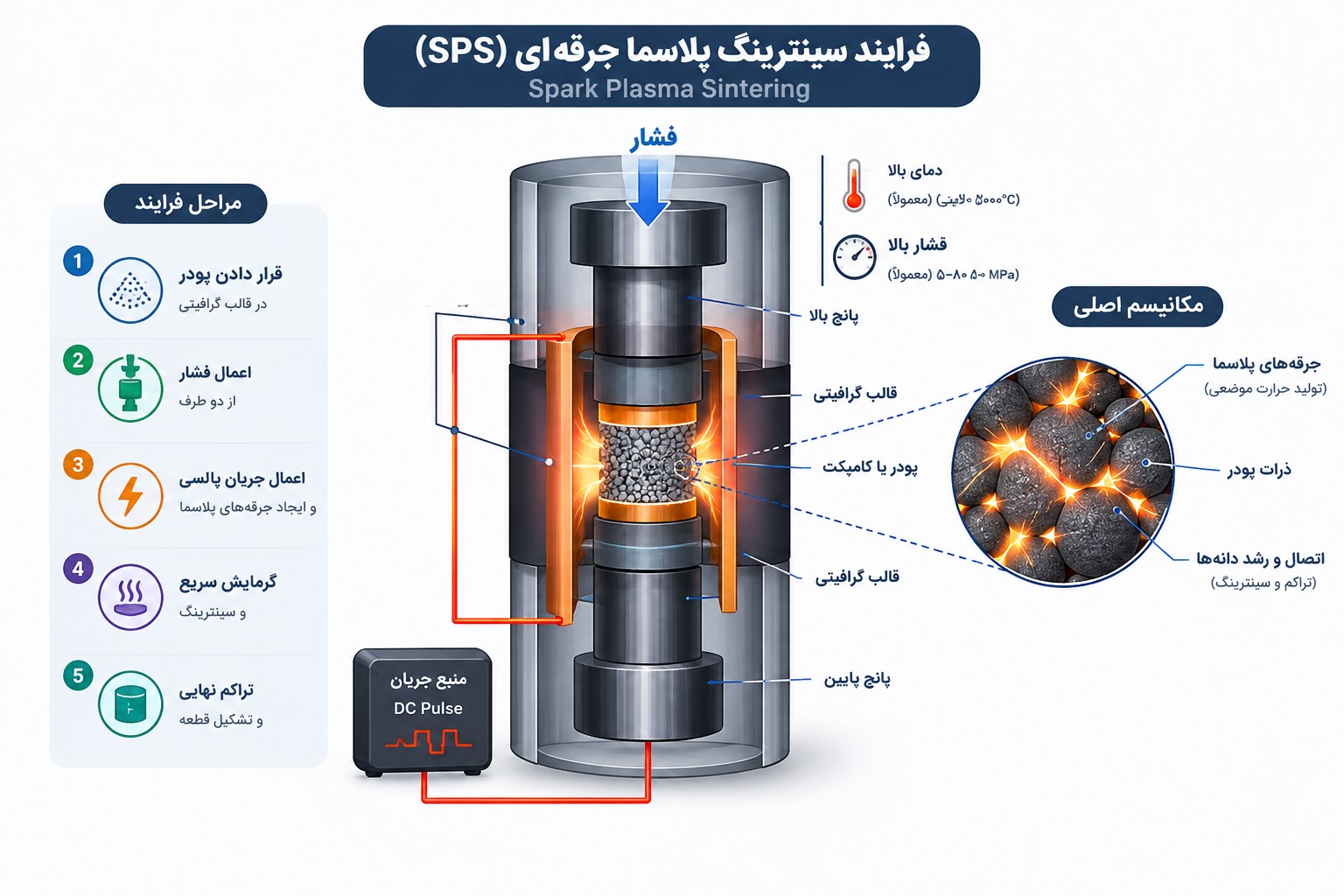 قطعات سرامیکی ساخته‌شده به روش تف‌جوشی پلاسمای جرقه‌ای (SPS)